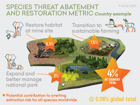 Species Threat Abatement and Restoration - country example. Image: IUCN
